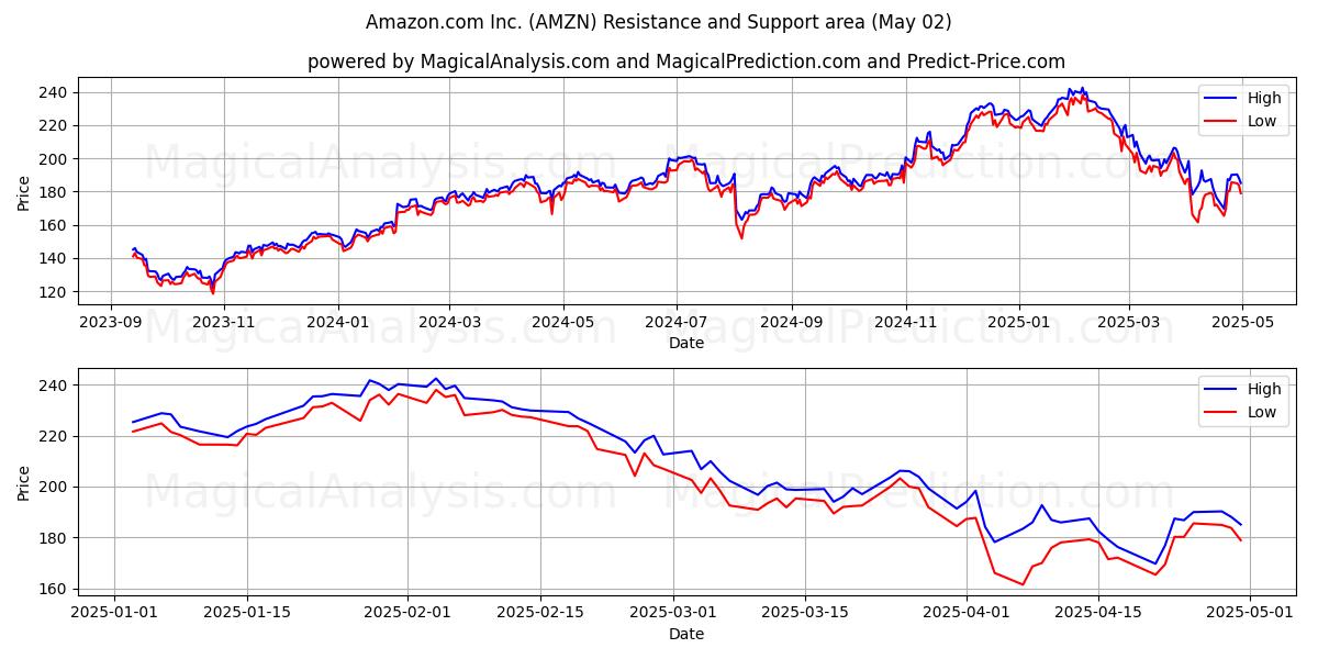 Amazon.com Inc. (AMZN) Support and Resistance area (27 Mar)
