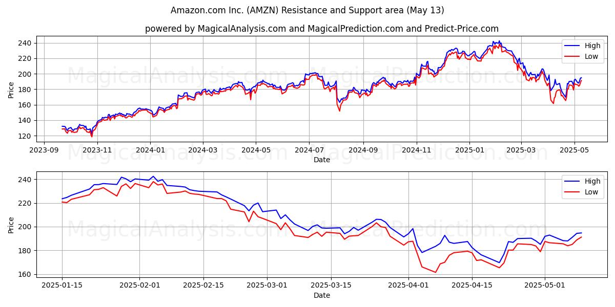  Amazon.com Inc. (AMZN) Support and Resistance area (13 May) 