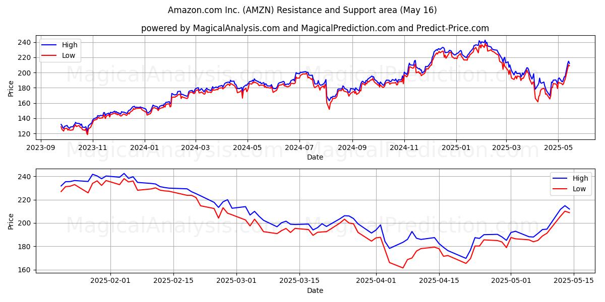 Amazon.com Inc. (AMZN) Support and Resistance area (16 May)