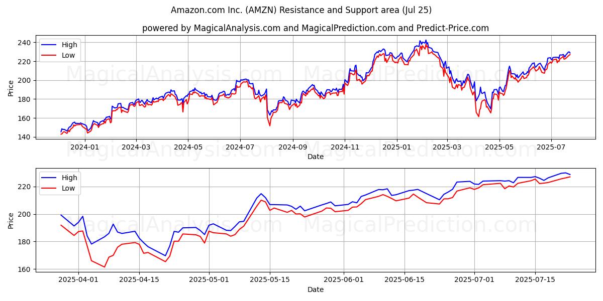 Amazon.com Inc. (AMZN) Support and Resistance area (23 Jul)