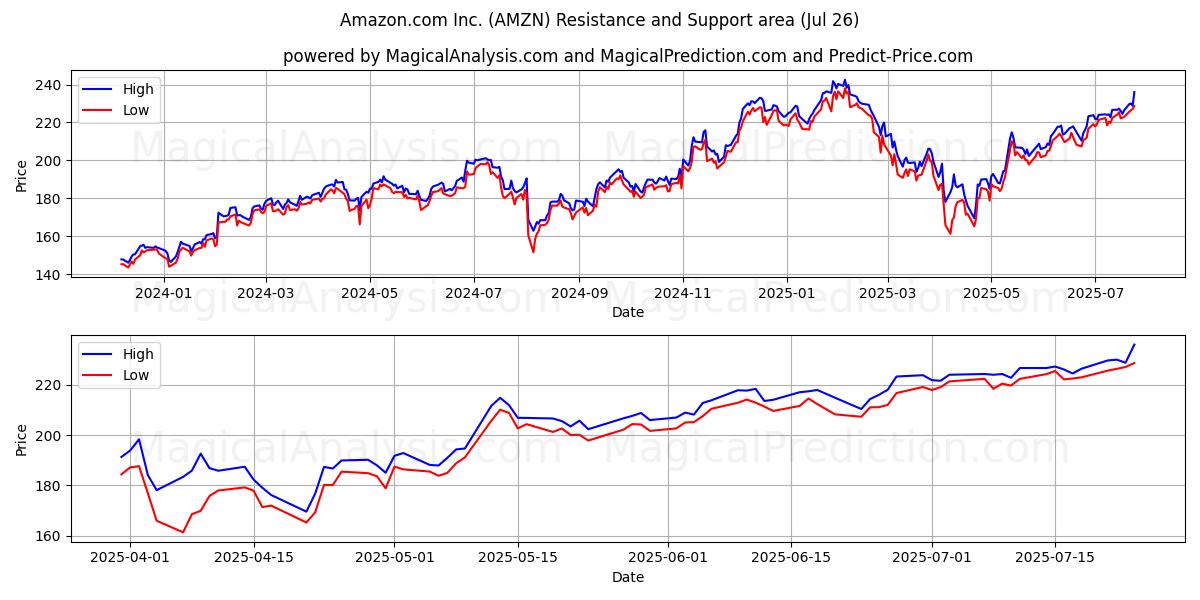 Amazon.com Inc. (AMZN) Support and Resistance area (25 Jul)
