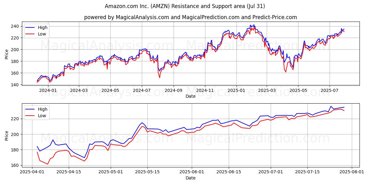  Amazon.com Inc. (AMZN) Support and Resistance area (29 Jul) 