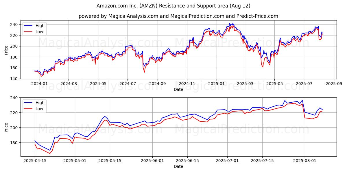 Amazon.com Inc. (AMZN) Support and Resistance area (11 Aug)