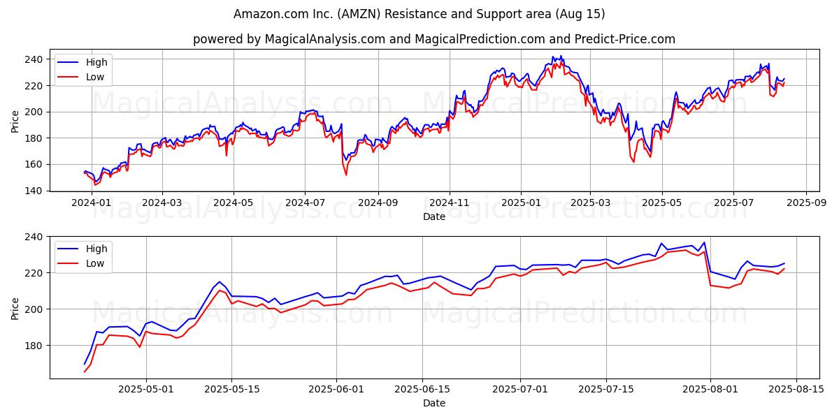 Amazon.com Inc. (AMZN) Support and Resistance area (14 Aug)