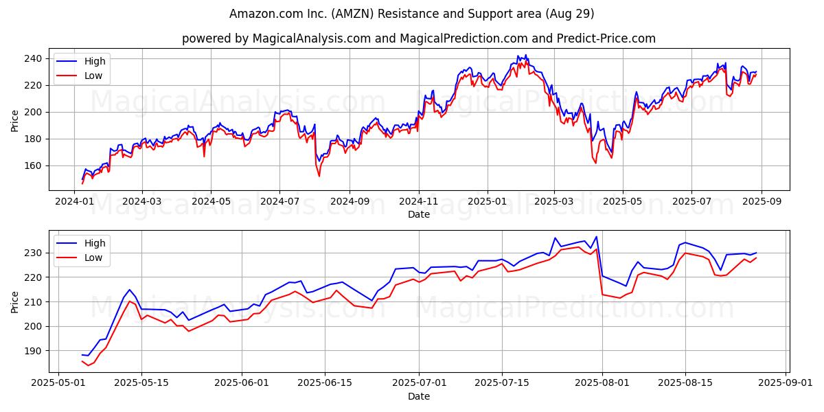  Amazon.com Inc. (AMZN) Support and Resistance area (28 Aug) 