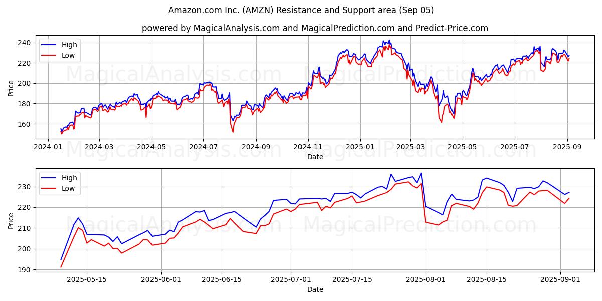 Amazon.com Inc. (AMZN) Support and Resistance area (04 Sep)