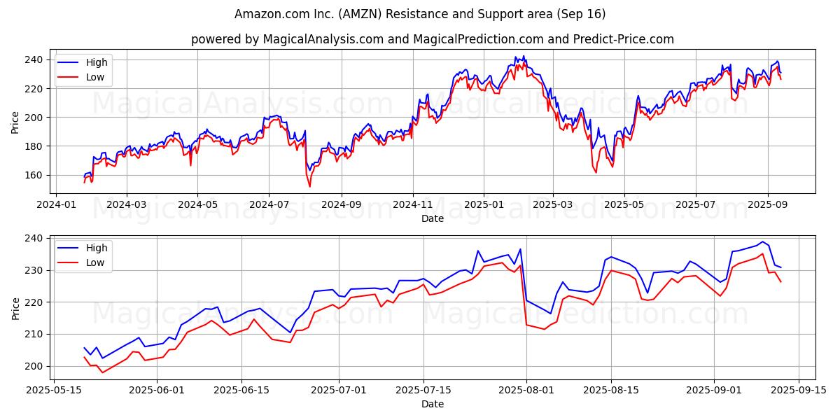 Amazon.com Inc. (AMZN) Support and Resistance area (12 Sep)