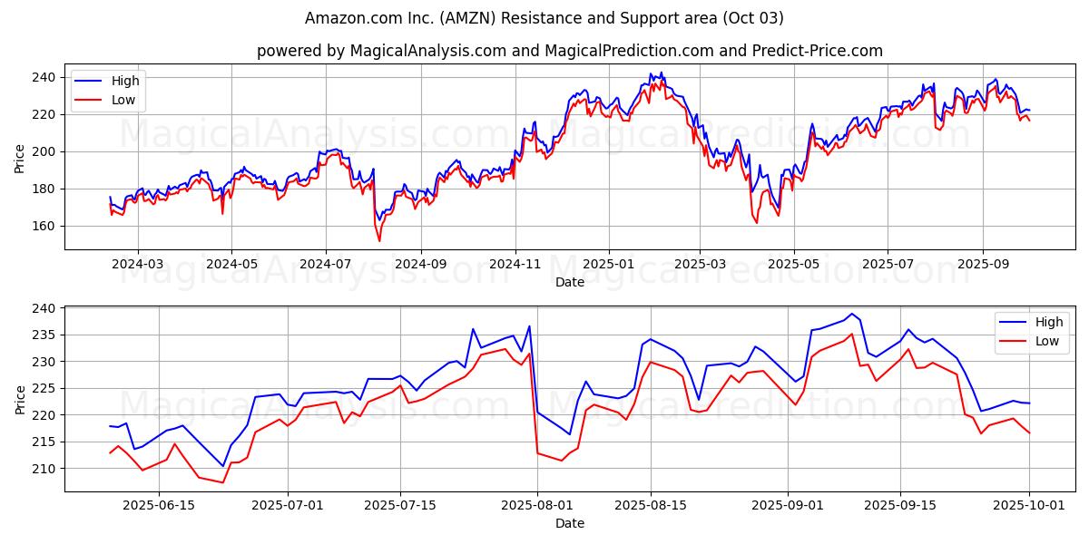  Amazon.com Inc. (AMZN) Support and Resistance area (30 Sep) 