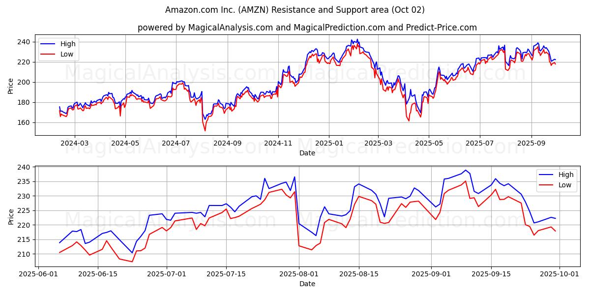  Amazon.com Inc. (AMZN) Support and Resistance area (01 Oct) 