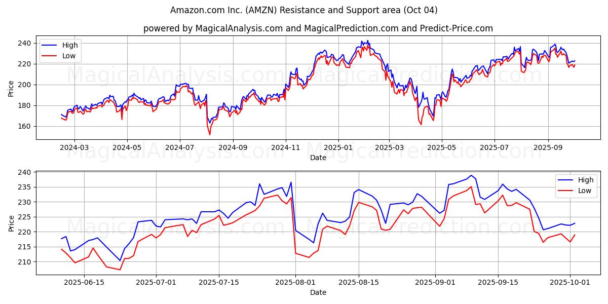 Amazon.com Inc. (AMZN) Support and Resistance area (03 Oct)
