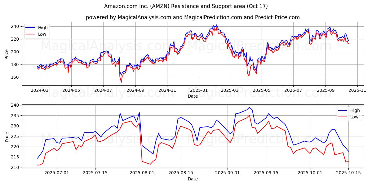 Amazon.com Inc. (AMZN) Support and Resistance area (16 Oct) Amazon.com Inc. (AMZN) Support and Resistance area (16 Oct)