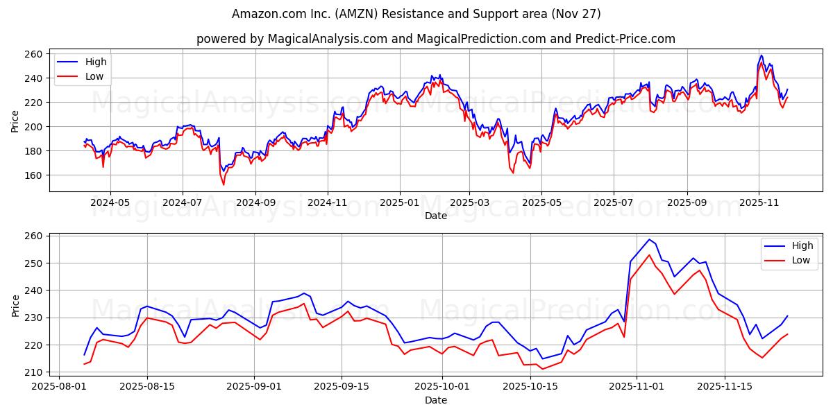 Amazon.com Inc. (AMZN) Support and Resistance area (26 Nov)