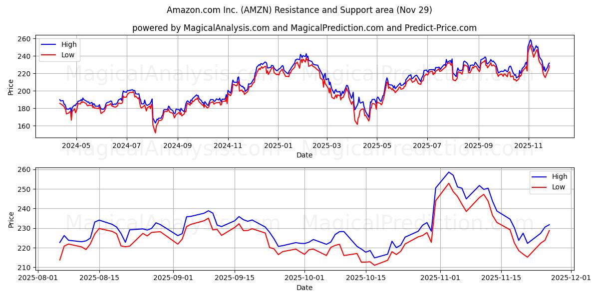  Amazon.com Inc. (AMZN) Support and Resistance area (28 Nov) 