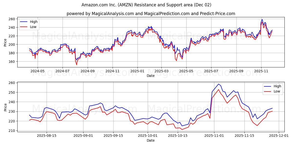  Amazon.com Inc. (AMZN) Support and Resistance area (01 Dec) 