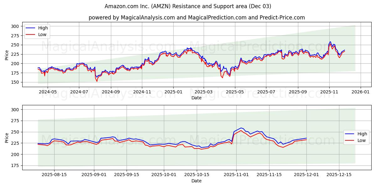  Amazon.com Inc. (AMZN) Support and Resistance area (02 Dec) 