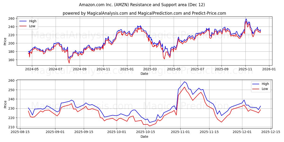 Amazon.com Inc. (AMZN) Support and Resistance area (11 Dec)