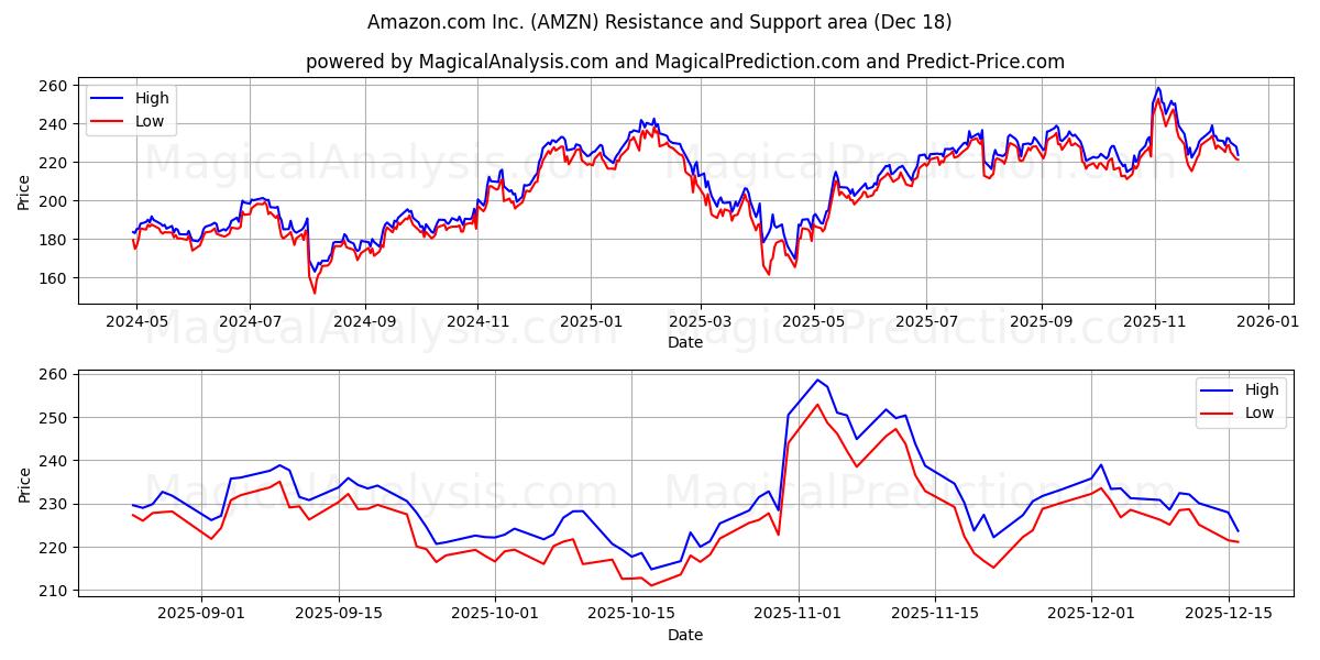 Amazon.com Inc. (AMZN) Support and Resistance area (17 Dec)