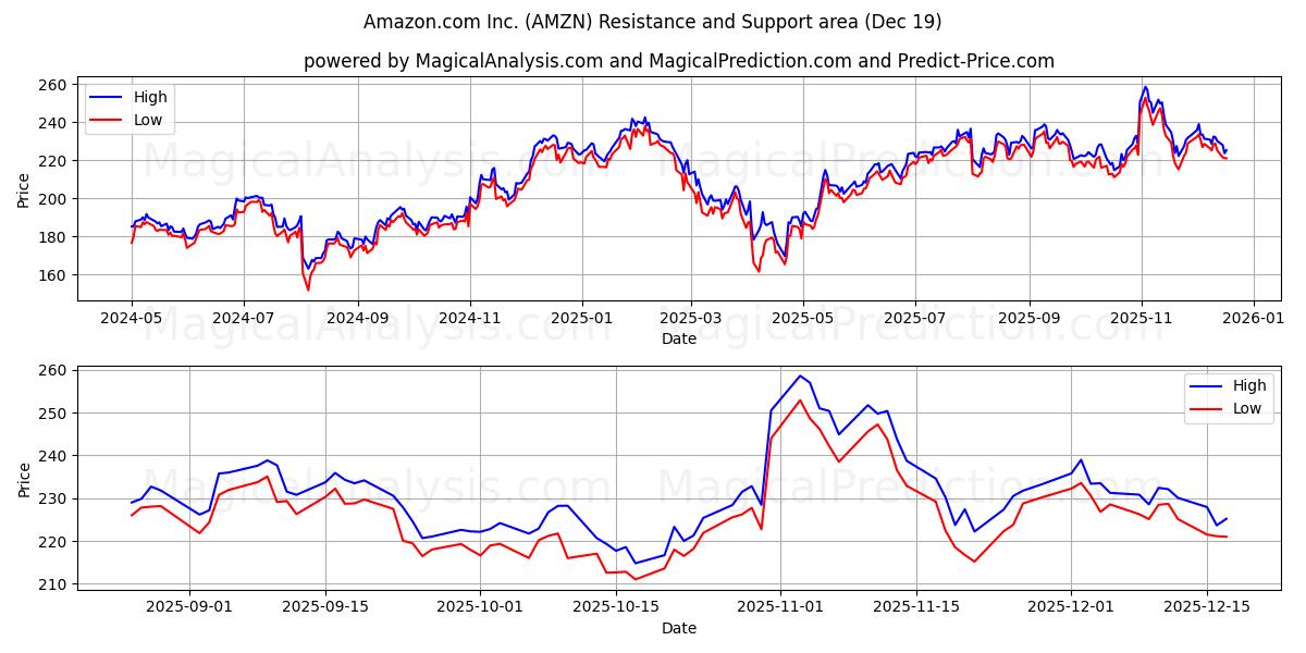 Amazon.com Inc. (AMZN) Support and Resistance area (18 Dec) 