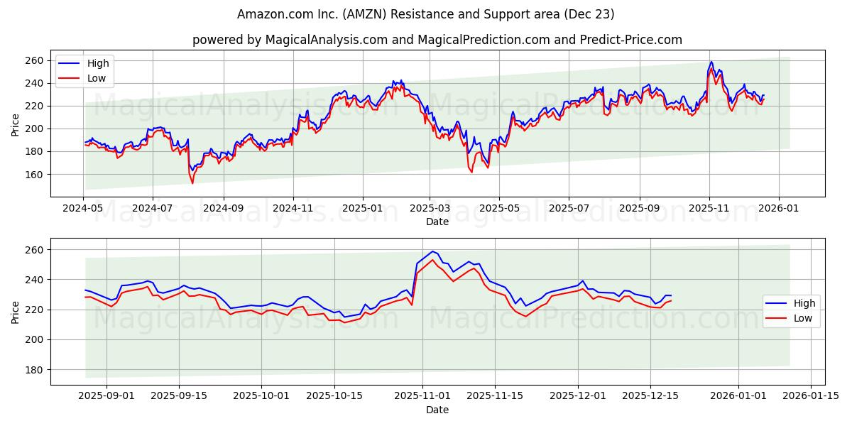  Amazon.com Inc. (AMZN) Support and Resistance area (22 Dec) 
