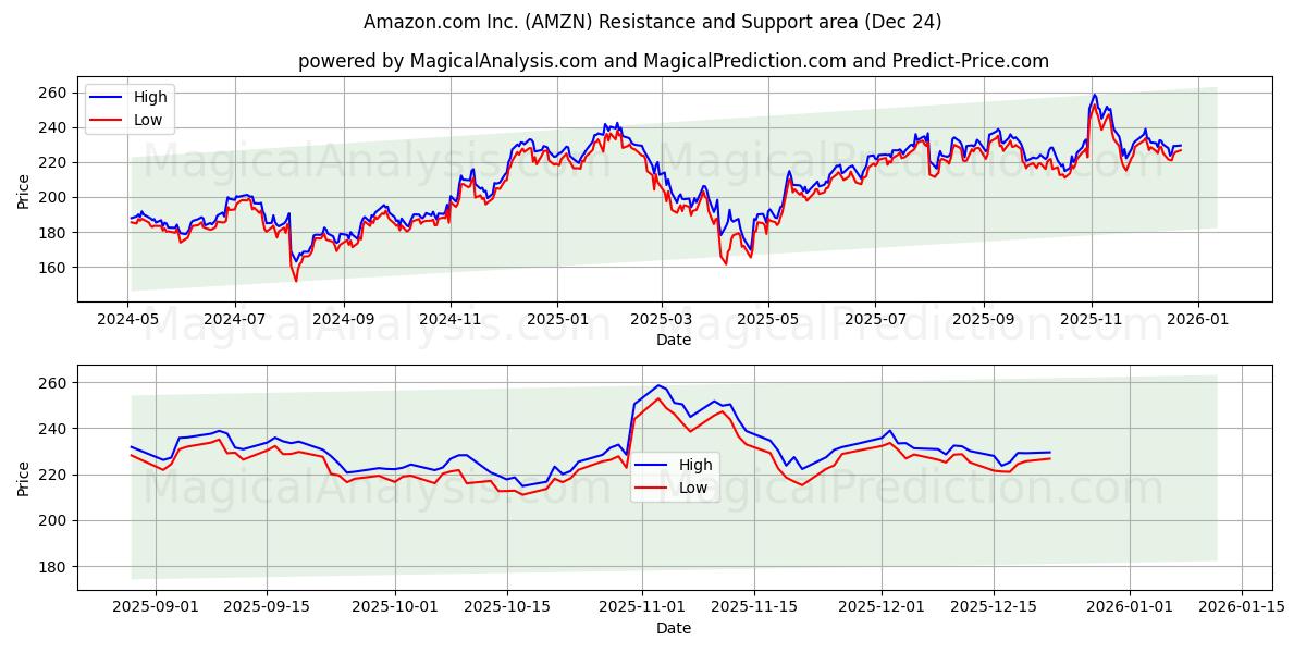  Amazon.com Inc. (AMZN) Support and Resistance area (23 Dec) 