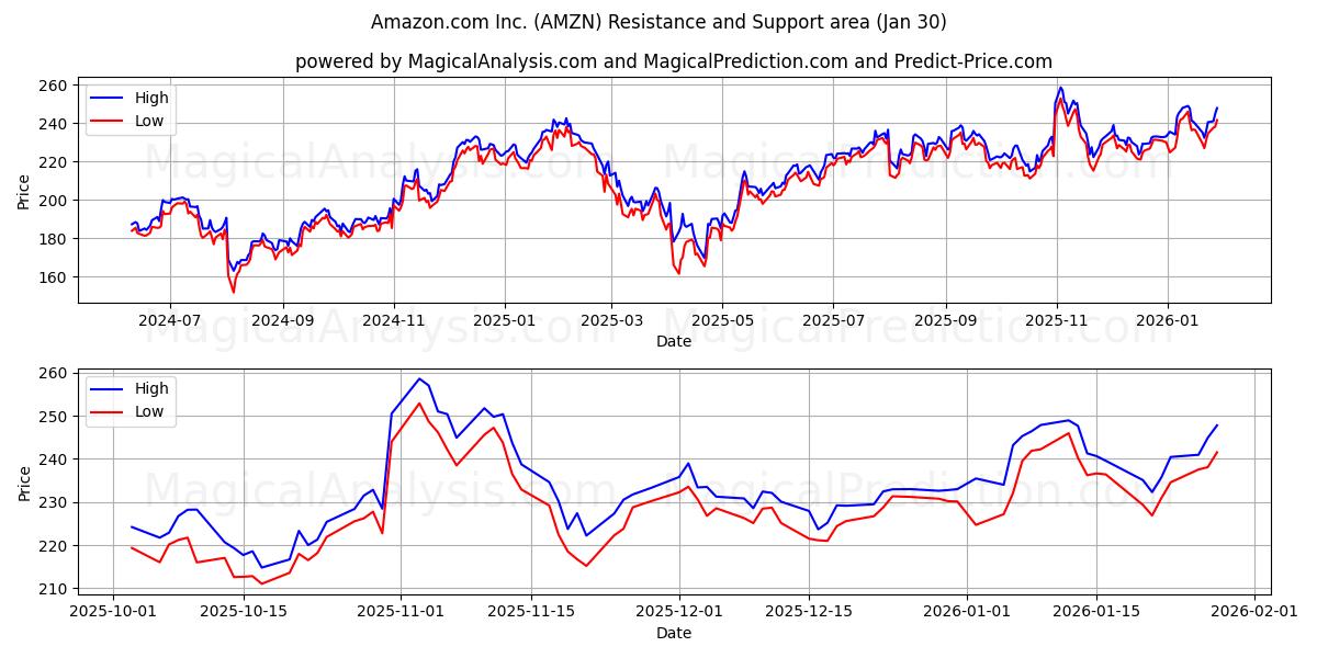  Amazon.com Inc. (AMZN) Support and Resistance area (29 Jan) 