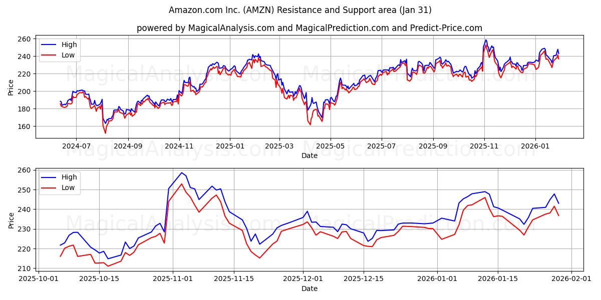  Amazon.com Inc. (AMZN) Support and Resistance area (30 Jan) 