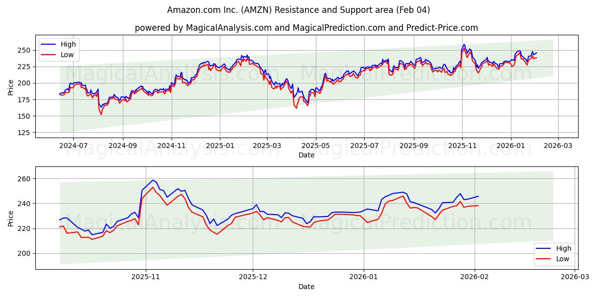  Amazon.com Inc. (AMZN) Support and Resistance area (03 Feb) 