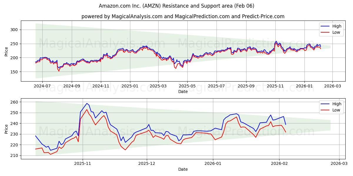 Amazon.com Inc. (AMZN) Support and Resistance area (05 Feb)