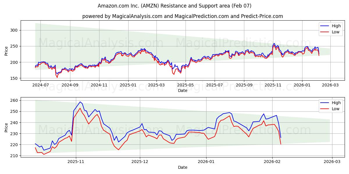 Amazon.com Inc. (AMZN) Support and Resistance area (06 Feb)