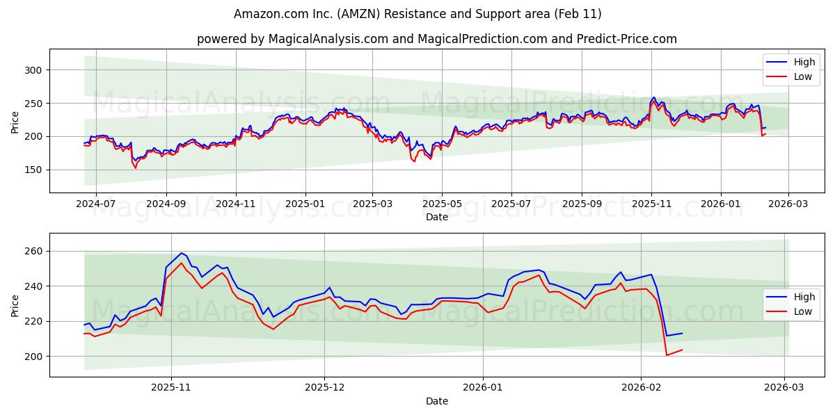 Amazon.com Inc. (AMZN) Support and Resistance area (10 Feb)