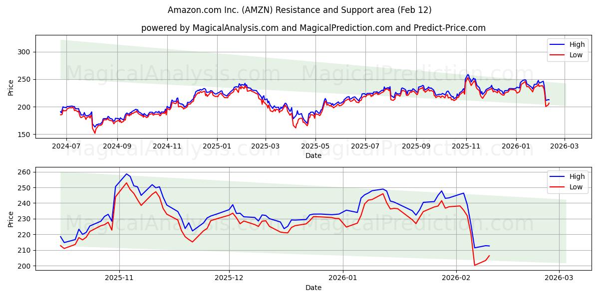 Amazon.com Inc. (AMZN) Support and Resistance area (11 Feb)