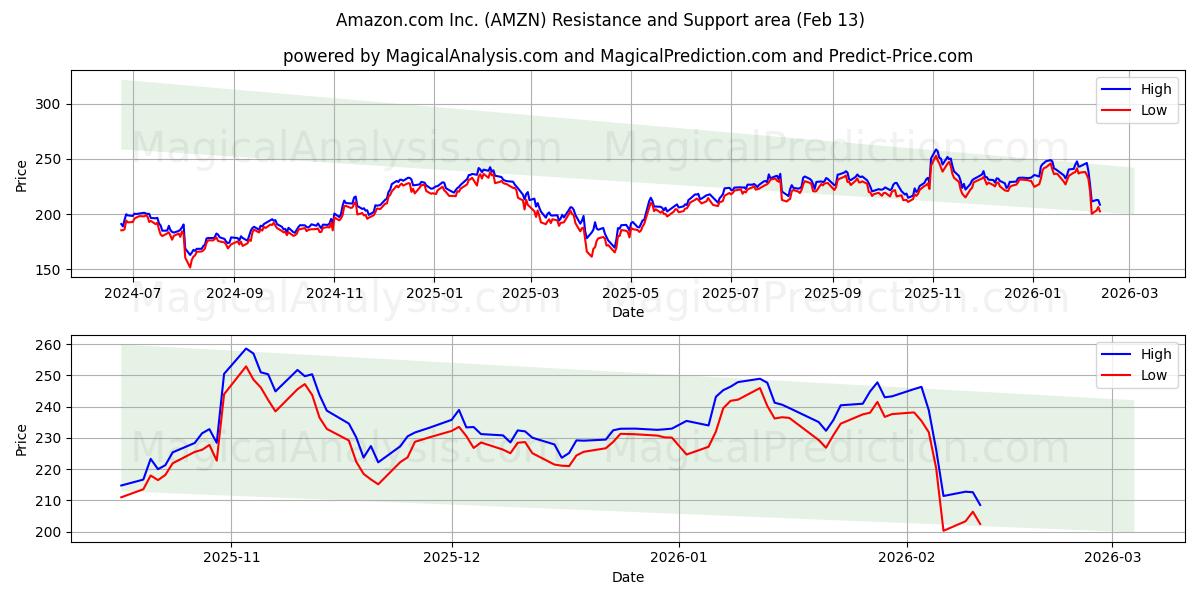 Amazon.com Inc. (AMZN) Support and Resistance area (12 Feb)