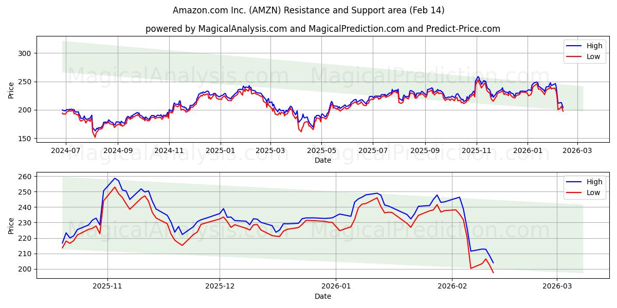 Amazon.com Inc. (AMZN) Support and Resistance area (13 Feb)