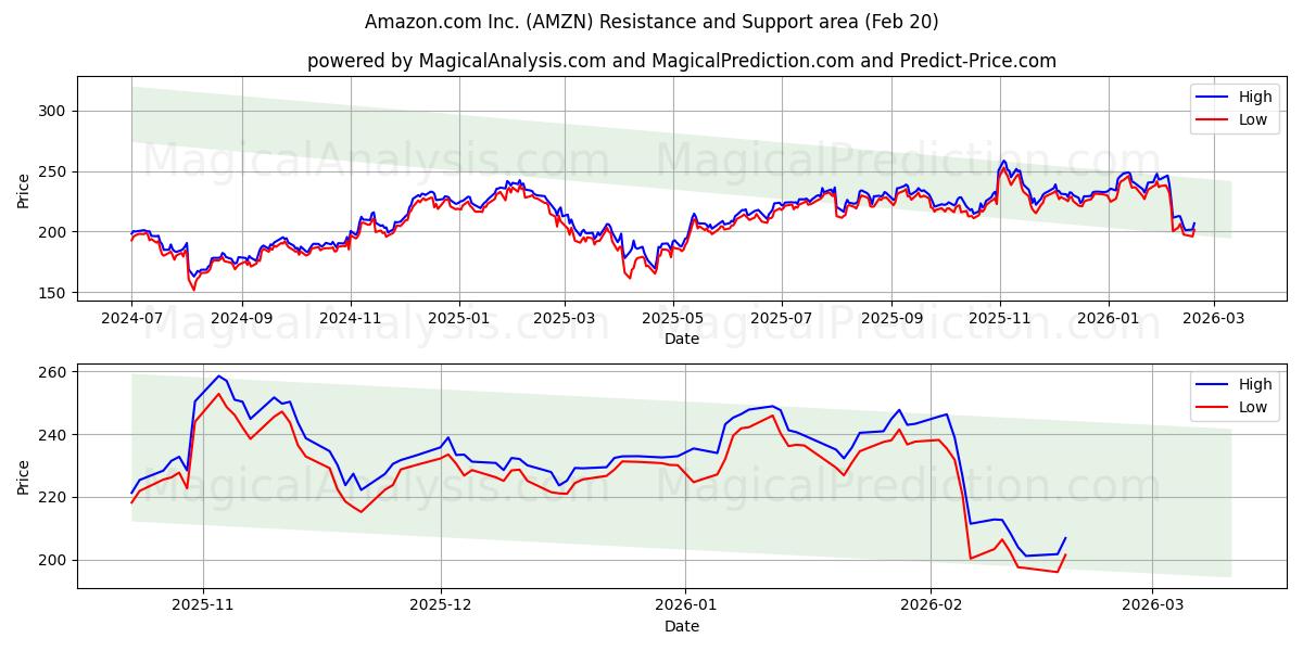 Amazon.com Inc. (AMZN) Support and Resistance area (19 Feb)