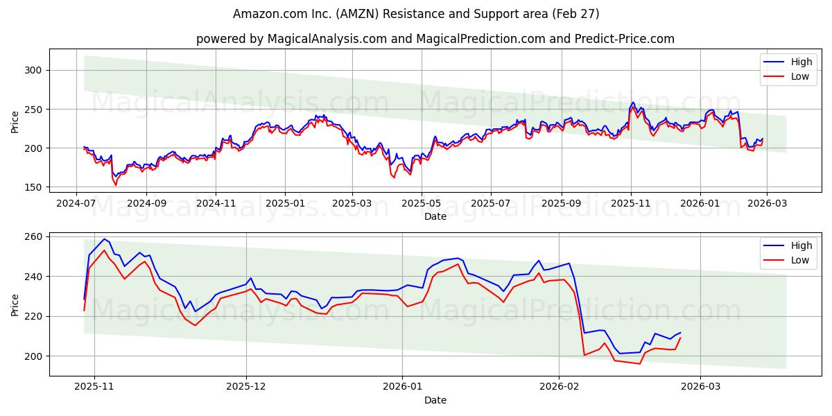 Amazon.com Inc. (AMZN) Support and Resistance area (26 Feb)
