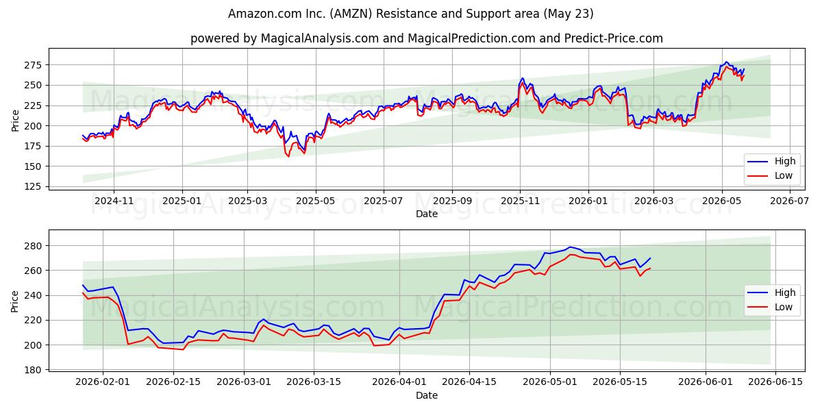 Amazon.com Inc. (AMZN) Support and Resistance area (22 May)
