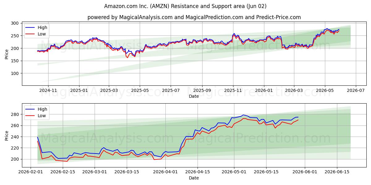 Amazon.com Inc. (AMZN) Support and Resistance area (01 Jun)