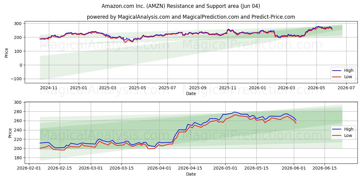  Amazon.com Inc. (AMZN) Support and Resistance area (03 Jun) 