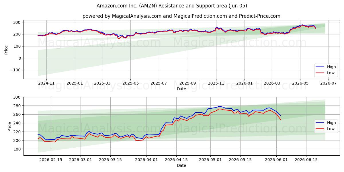  Amazon.com Inc. (AMZN) Support and Resistance area (04 Jun) 