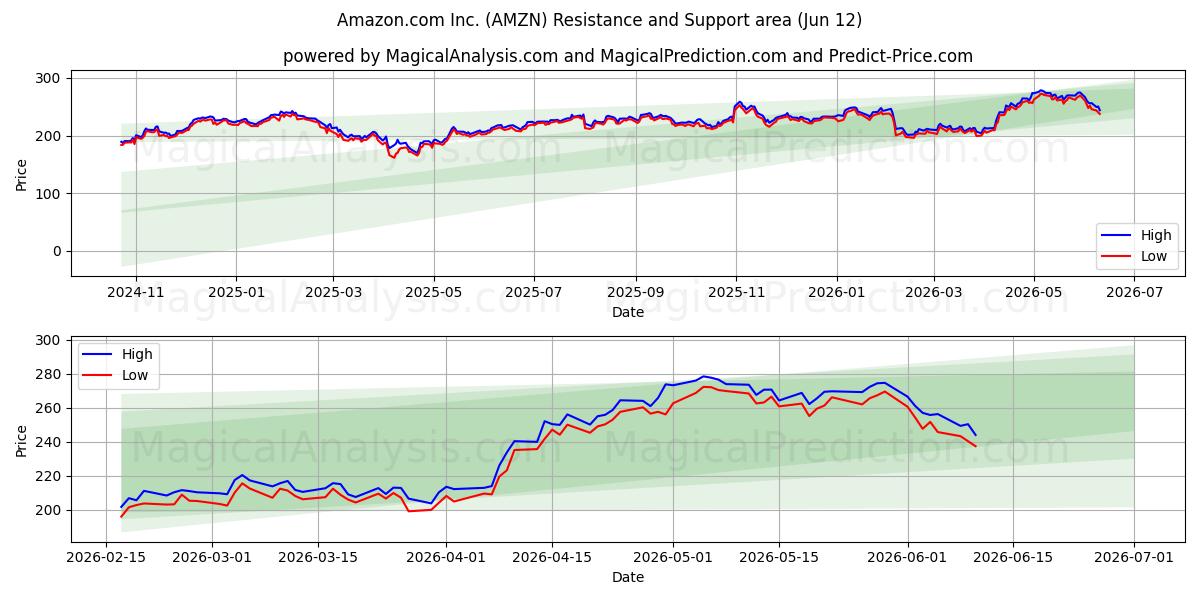 Amazon.com Inc. (AMZN) Support and Resistance area (11 Jun)