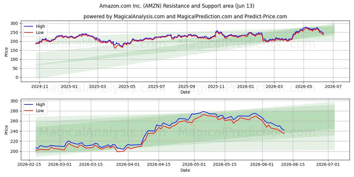 Amazon.com Inc. (AMZN) Support and Resistance area (12 Jun)