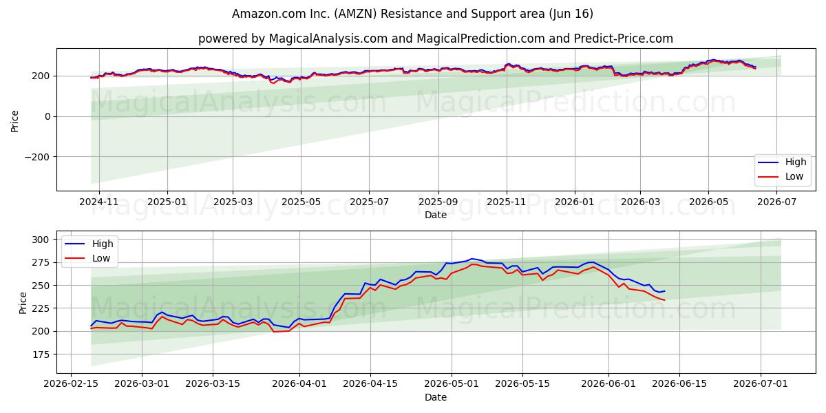 Amazon.com Inc. (AMZN) Support and Resistance area (15 Jun)