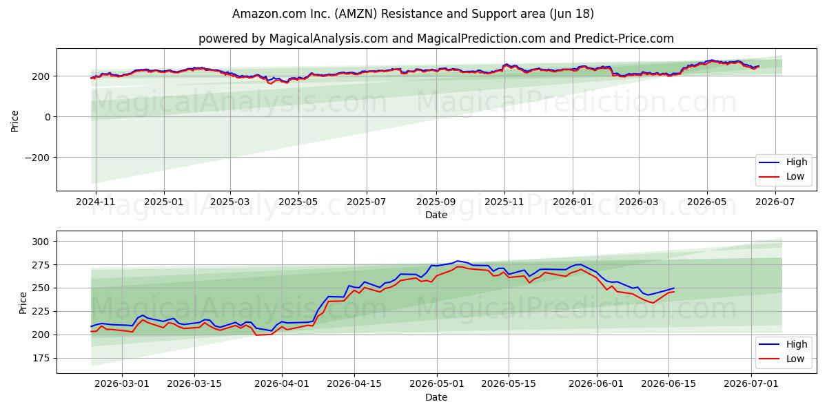  Amazon.com Inc. (AMZN) Support and Resistance area (17 Jun) 