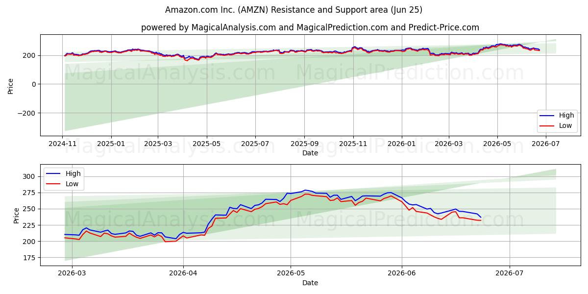 Amazon.com Inc. (AMZN) Área de Soporte y Resistencia (24 Jun)