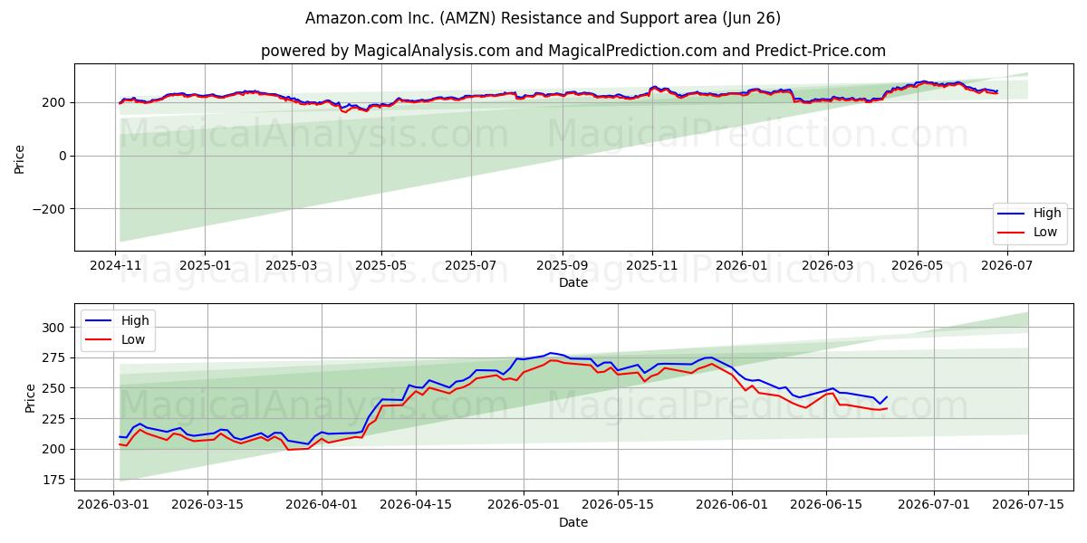 Amazon.com Inc. (AMZN) Support and Resistance area (25 Jun)
