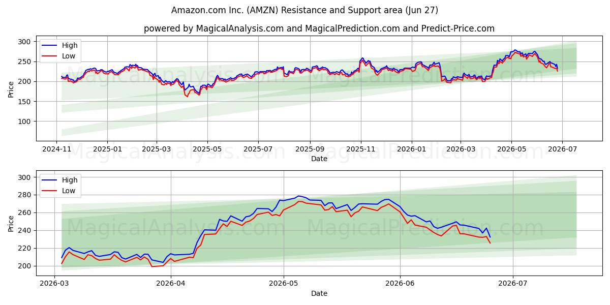  Amazon.com Inc. (AMZN) Support and Resistance area (26 Jun) 