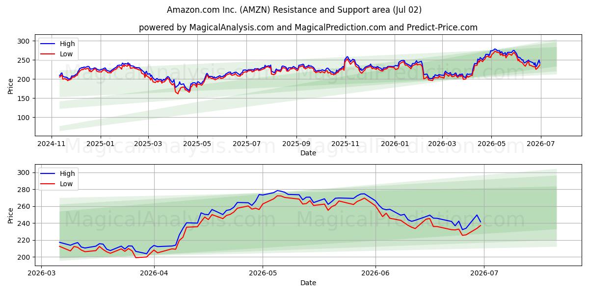 Amazon.com Inc. (AMZN) Support and Resistance area (01 Jul)