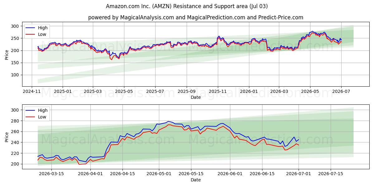 Amazon.com Inc. (AMZN) Support and Resistance area (02 Jul)