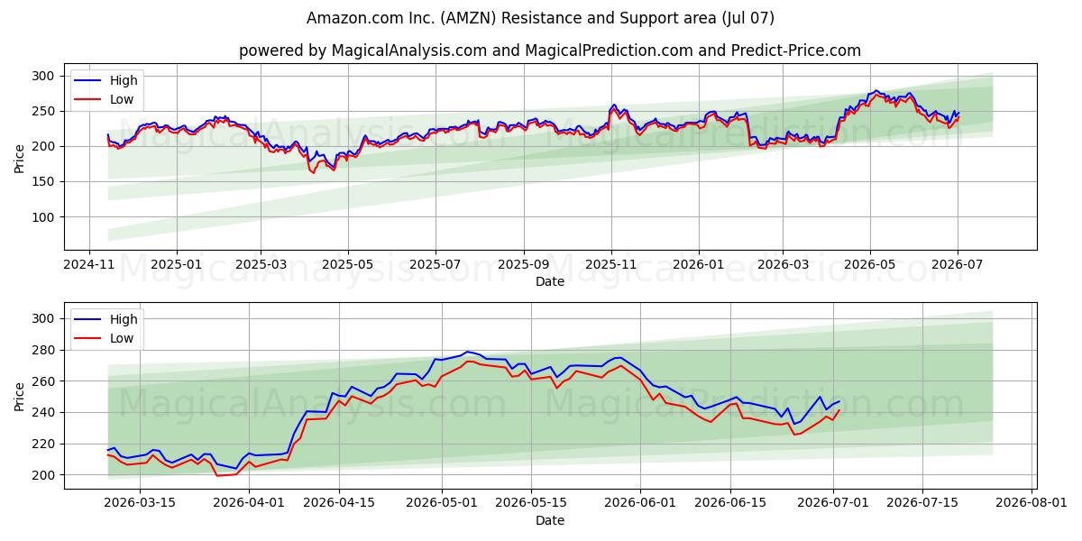 Amazon.com Inc. (AMZN) Support and Resistance area (06 Jul)