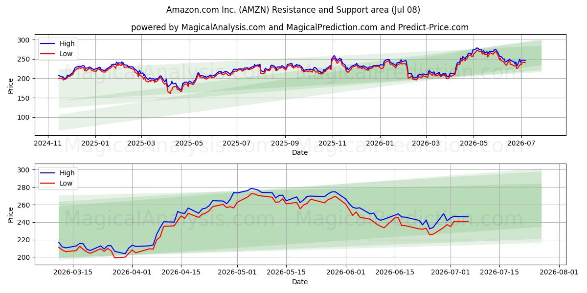 Amazon.com Inc. (AMZN) Support and Resistance area (07 Jul)